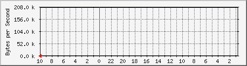 103.132.230.230_22 Traffic Graph