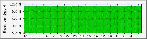 103.132.230.230_3 Traffic Graph