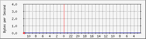 103.132.230.230_7 Traffic Graph