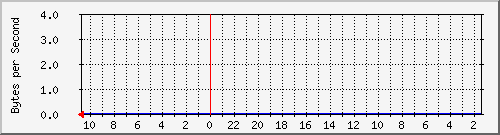 103.132.230.230_8 Traffic Graph